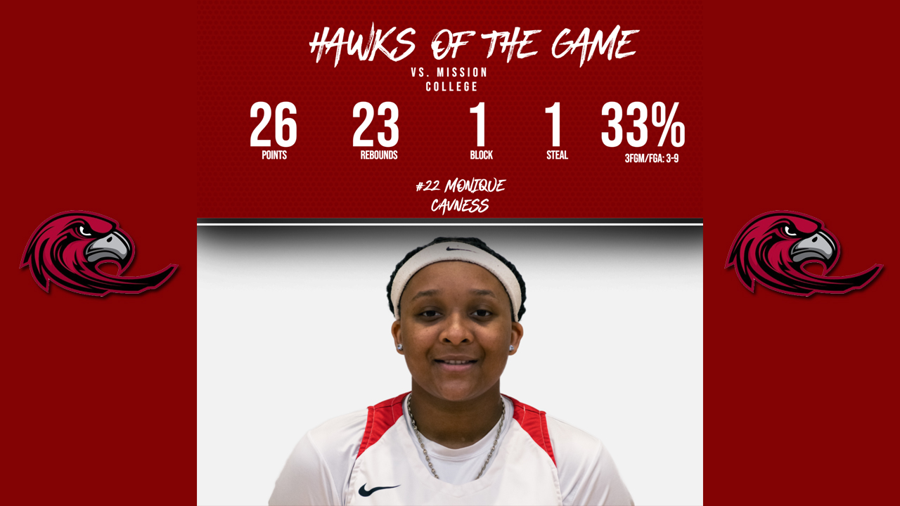 Cavness named "Hawk of the Game" vs. Mission